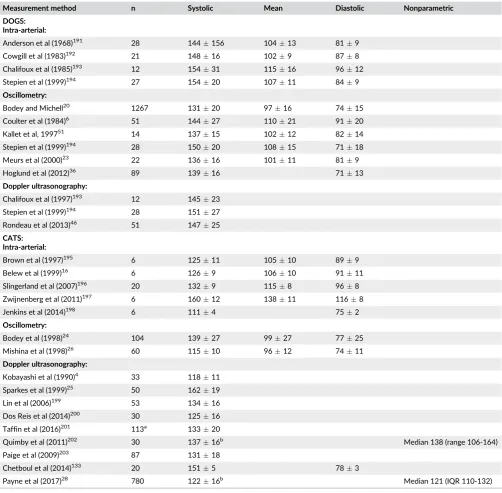 TABLE 2Arterial blood pressure (mm Hg) values obtained from normal, conscious, dogs and cats