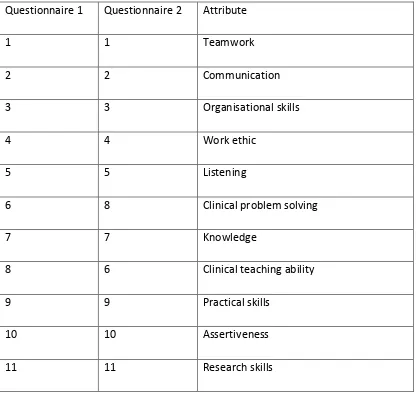 Table 2  Intern ranking of what makes a good intern based on previous work ‘what makes a good 