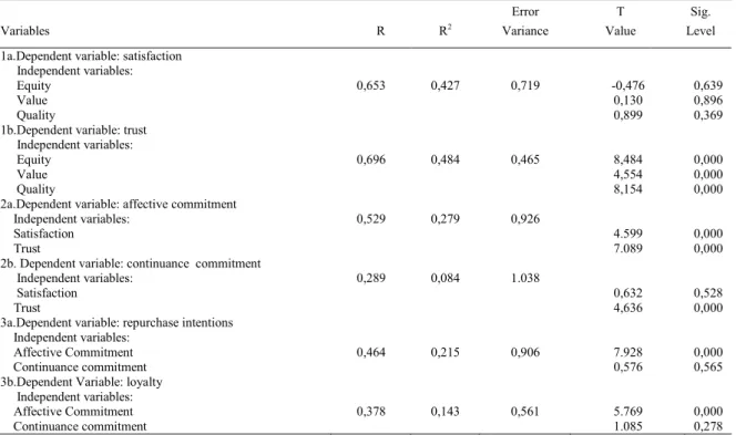 Table 1. Multiple regression analysis results   Variables  R       R2 Error  Variance  T  Value  Sig