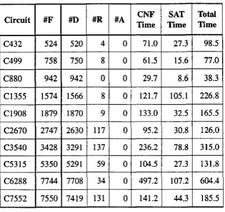 Table 3: Results on the ISCAS’85 benchmark circuits 