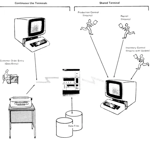 Figure 1. Sample Configuration of a Communication-Based Information Processing System