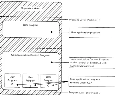 Fig u re 2. Communications Control pr o g r a m  ( C C p )