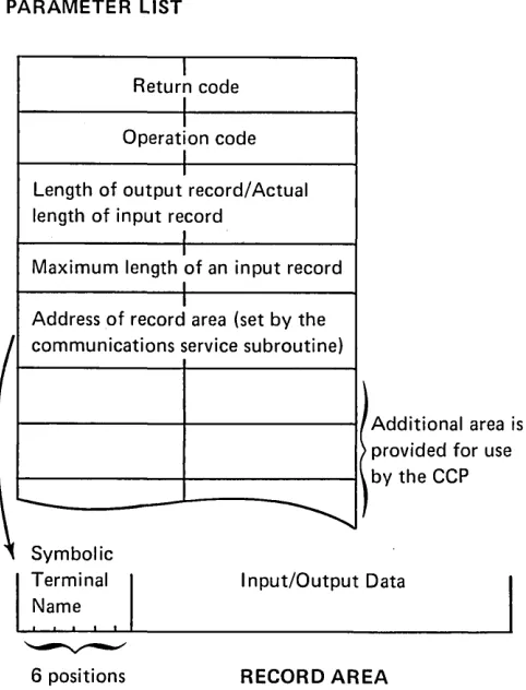 Figure 1. Data Areas Provided Within User Programs for Communications Operations 