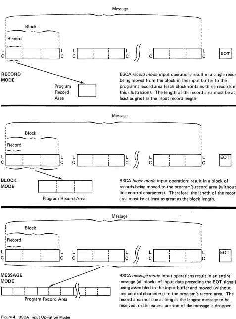 Figure 4. BSCA Input Operation Modes 