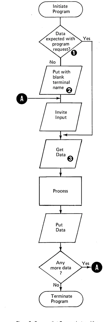 Figure 9. Program that Communicates with a Single Requester Terminal 