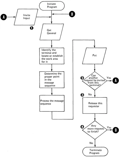 Figure 11. Program that Communicates with Multiple Requester Terminals and No Program-Selected Terminals 