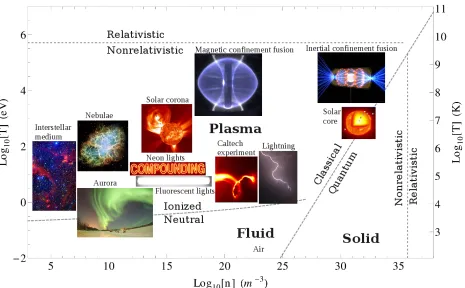 Figure 1.1: Various plasmas and their position in density-temperature space. The dashed lines show variousimportant transitions, calculated for hydrogen: the ionized/neutral boundary at the bottom corresponds toproduction happens at lower temperature
