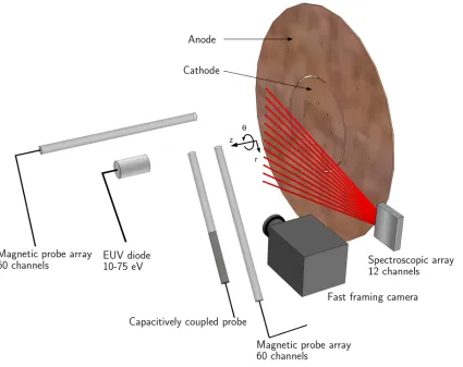 Figure 1.8: Steps in plasma formation. First, neutral gas (in the case shown here, hydrogen) is injected at16 locations; 8 on the anode and 8 on the cathode