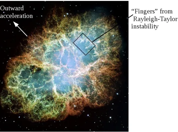 Figure 2.6: The Crab Nebula shows ﬁnger-like structures from Rayleigh–Taylor instabilities as the materialexpands outwards [26]