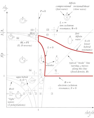 Figure 2.10: The CMA diagram is a visual representation of the wave modes sustained in a cold magnetizedplasma