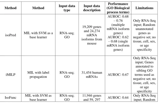 Table 2. Summary of methods reviewed based on their input data type and approach 