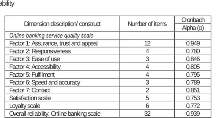 Table 2: Scale Reliability 