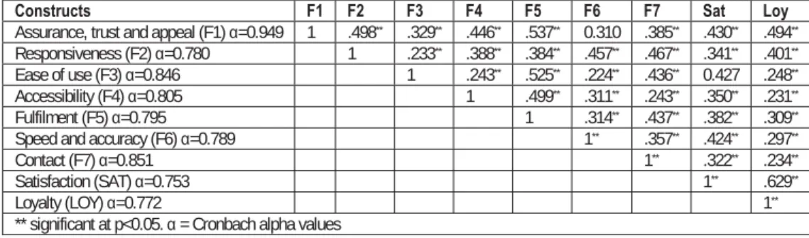 Table 3: Correlations and reliability -E-service quality dimensions, satisfaction and loyalty  