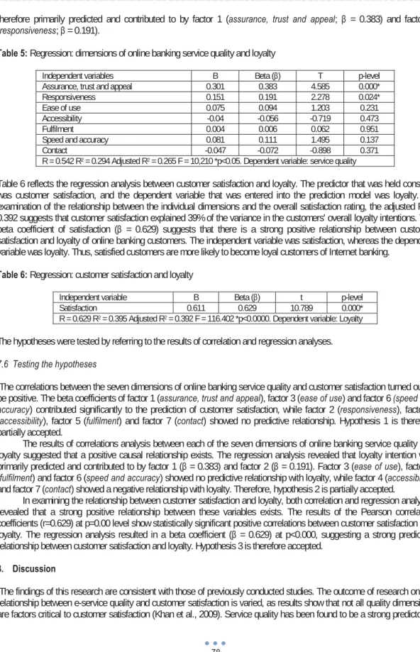 Table 5: Regression: dimensions of online banking service quality and loyalty 