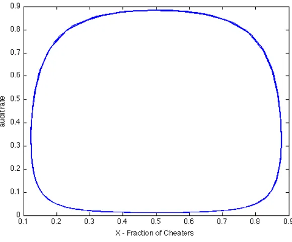 Figure 3.2: Phase Portrait of Cheating and Auditing Activity