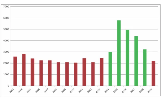 Figure 3.3: US Copyright Infringement Cases 1993-2009