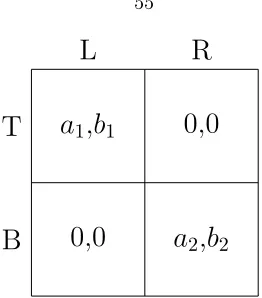 Figure 3.4: Coordination Game