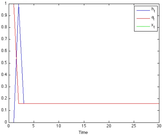 Figure 4.2: Best response with c1 = 1, c2 = 3, c3 = 10, δ = 0.93, and αN = 0.15