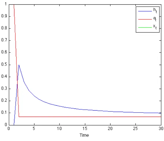 Figure 4.5: Fictitious Play with c1 = 1, c2 = 3, c3 = 10, y = 0.4, δ = 0.6, and αN = 0.068