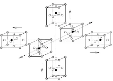 Figure 1-3: At the paraelectric-ferroelectric phase transition of a material with tetragonal �
