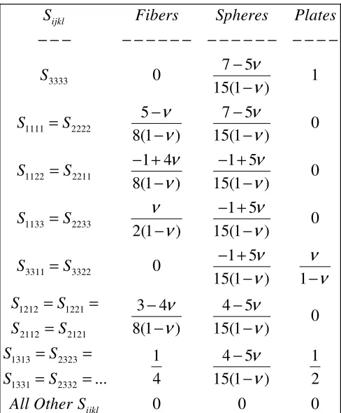 Table 2-1: Components of the Eshelby tensor. � is the Poisson’s ratio of the infinite matrix