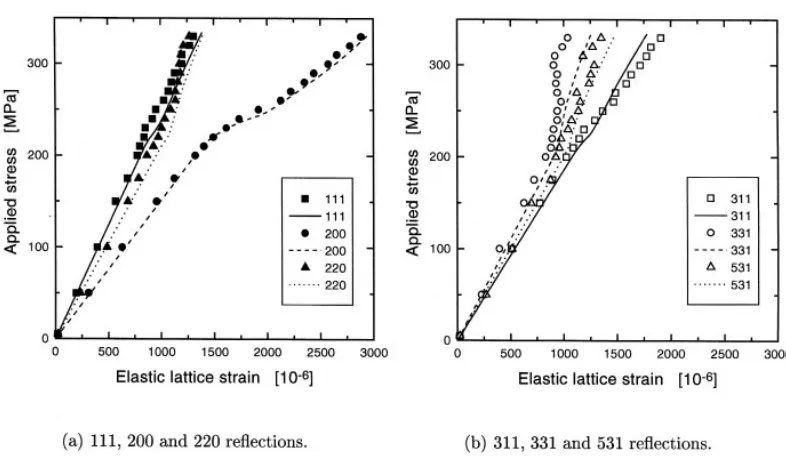 Figure 2-6: Calculated (lines) and measured (symbols) stress-strain response parallel to the �