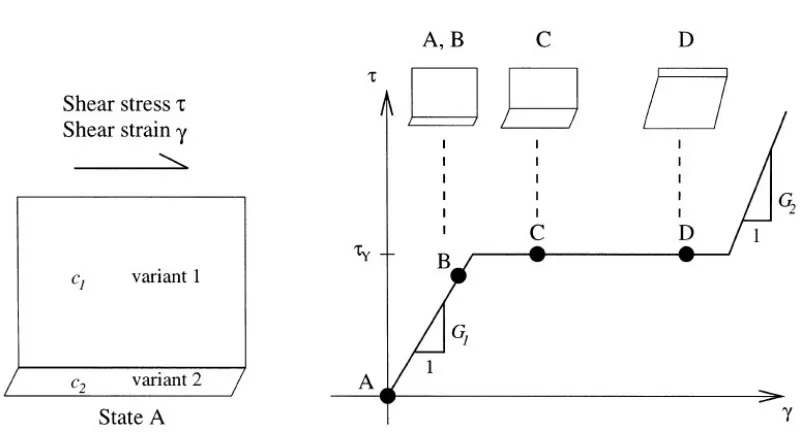 Figure �domain wall motion. This simplified example has only 2 domains, and the loading space is 3-1:  The progressive nature of ferroelectric transformation within a crystal due to one-dimensional