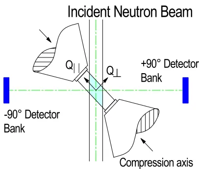 Figure 3-3:  Schematic of the experimental setup at ENGIN X.  The diffracted neutrons are �