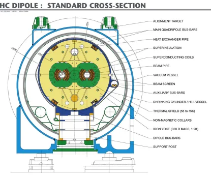 Figure 3.1: Schematic cross section of an LHC dipole magnet.