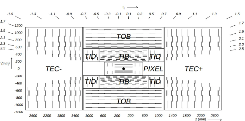 Figure 3.5: The layout of the subdetectors within the CMS tracker. The three barreland two endcap layers of the pixel detector are shown in the box around the interactionregion (the solid dot in the middle)