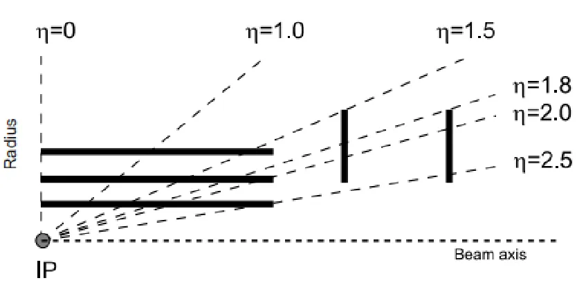 Figure 3.6: The coverage of the pixel detector. One can see that almost the entireregion between −2.5 < η < 2.5 is covered by 3 layers of pixels, with a small regionnear the edge of the coverage only covered by the innermost barrel layer and theoutermost endcap disk.