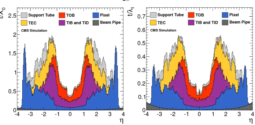 Figure 3.7: The tracker material budget as a function of η in units of the radiationlength (left) and the hadronic interaction length (right)