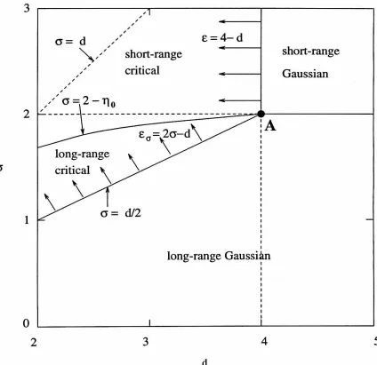Figure 1-1: Phase diagram for magnets with long range interactions 