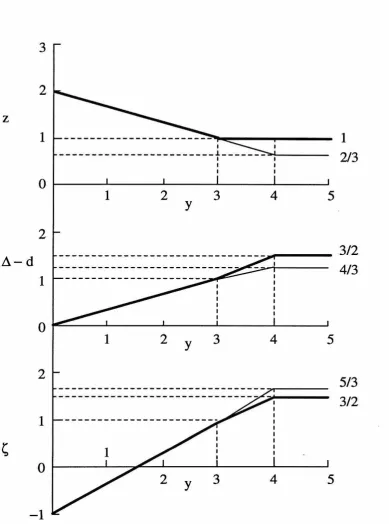 Figure 1-2: Contrast between two results: the thick lines are exponents in the spherical limit, while the thin lines are those obtained from Yo = Yc = 4 conjecture