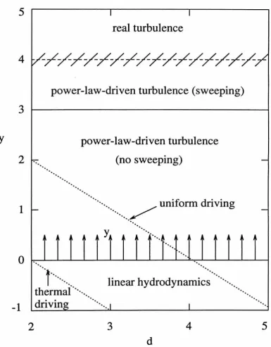 Figure 1-3: Turbulence phase diagram 