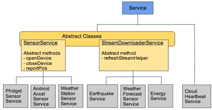 Figure 2: Service Component Diagram 