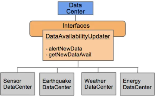 Figure 3: Data Center Component Diagram 