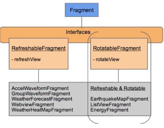 Figure 4: Fragment Component Diagram 