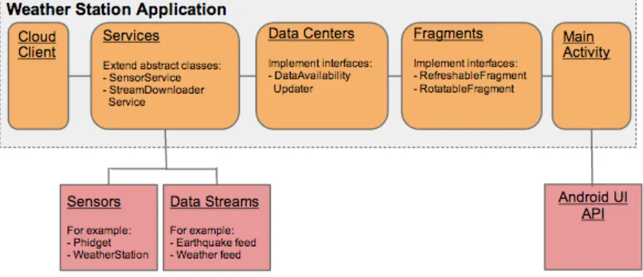Figure 1: High-Level System Architecture 