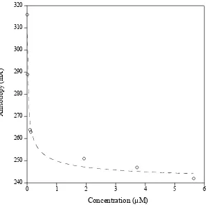 Fig. 2-4. Polarization fluorescence indicates that E23P-YFP is a high-affinity dimer. Polarization 