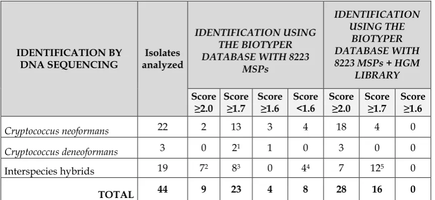 Table 1. using MALDI-TOF MS and the Biotyper library alone or in combination with the in-house Identification of Cryptococcus neoformans, C