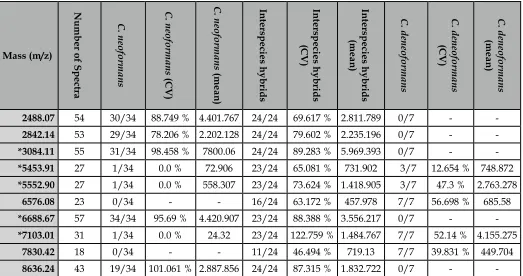 Table 2. List of the 10 representative mass peaks of Cryptococcus spp. Identified as potential biomarkers