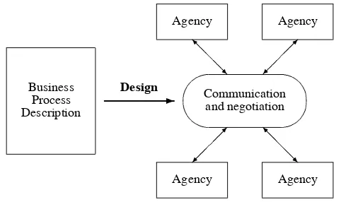 Fig. 1. Designing an agent-based business process management system.