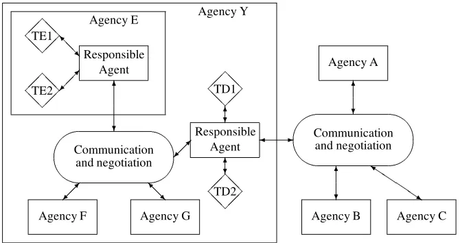 Fig. 2. The logical hierarchy of agencies.