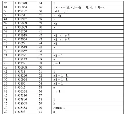 Table 4.3: Mutation-derived Node Rankings for Bubble Sort