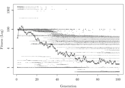 Fig. 4.1: Fitness Scatter and Average for GP on Bubble Sort