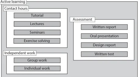 Figure 1. Learning/assessment activities. 