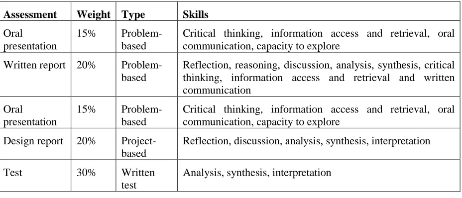 Table 1. Assessment activities. 