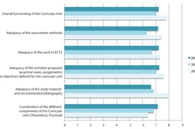Figure 2. Answer of students to questions (average values). 