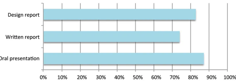 Figure 3. Student’s satisfaction with assessment activities. 